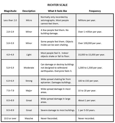 The movement of sudden tectonic plates causes seismic activity underground. earthquake richter scale