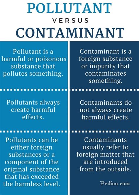 Difference Between Pollutant And Contaminant