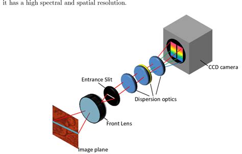 An Imaging Spectrograph Imspector Specim Fi Disperses Incident
