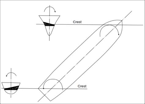 Understanding Design Of Container Ships