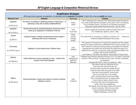 Ap English Language And Composition Rhetorical Devices