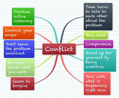 Conflict Resolution Conflict Management Therapy Activities