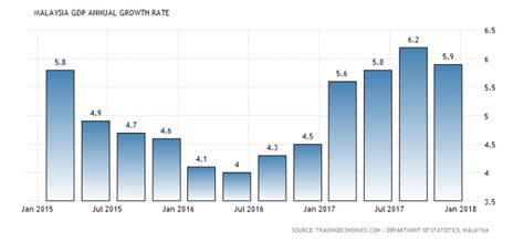 Kadar Inflasi Malaysia 2017  Kadar inflasi bagi tahun 2008 mencatatkan