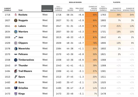 Over in the western conference the battle for the no. Nba Western Conference Standings 2019