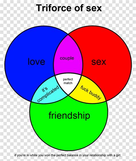 Love Sex Friendship Venn Diagram Telegraph