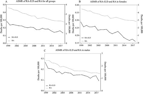 Age Standardized Mortality Rates Asmrs Of Patients With Rheumatoid Download Scientific