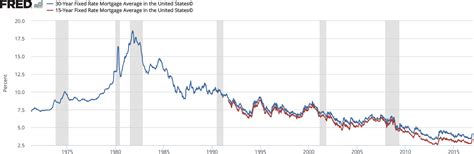 History of US Mortgage Rates - Texas Republic Bank