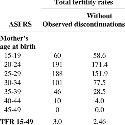 Age Specific Fertility Rates Download Table