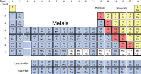 Types Of Elements The Periodic Table