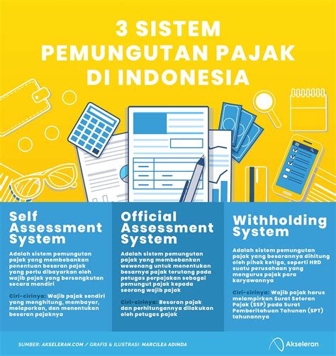 3 Macam Sistem Pemungutan Pajak Di Indonesia Akseleran Blog