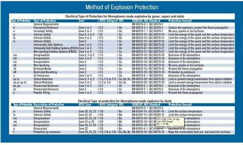 Atex Iec Reference For Explosive Atmospheres And Hazardous Locations