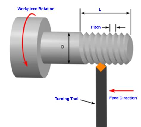 Machining Turning Thread On A Lathe