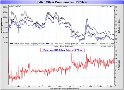 They can find the latest and gold current price in india. Indian Gold Prices vs US Gold Prices | GoldBroker.com