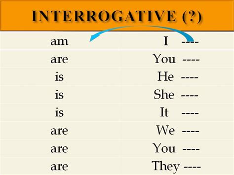 Forma Negativa Afirmativa E Interrogativa