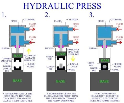 How Does A Hydraulic Press Work Sapphire Hydraulics