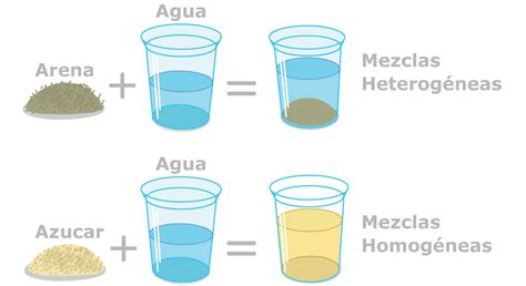 Arena y agua es una mezcla homogénea o heterogénea Educación Activa