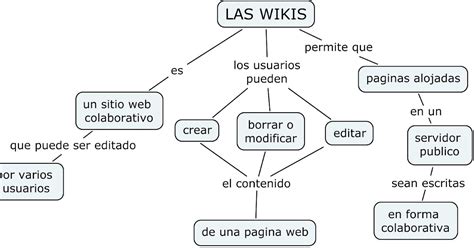 Wikis Para Entender Mejor Las Wikis Un Mapa Mental