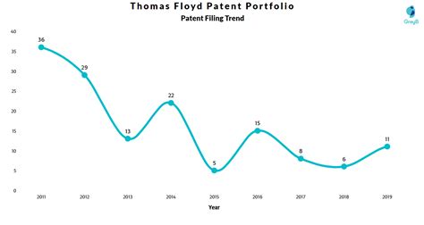 Thomas Floyd Patents Key Insights And Stats