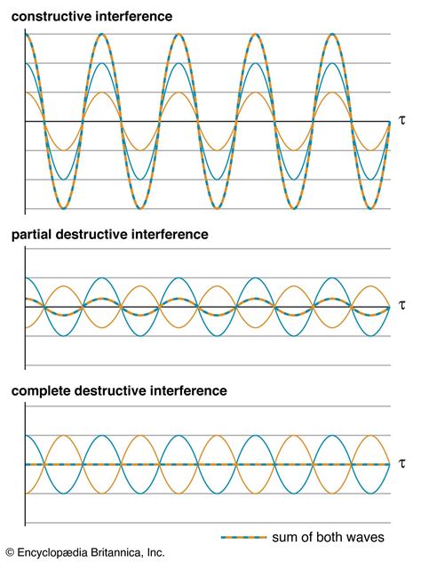 Wave Behavior Definition And Types Britannica