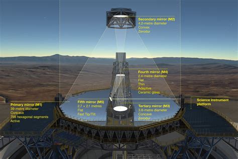 Rise Of The Super Telescopes The European Extremely Large Telescope