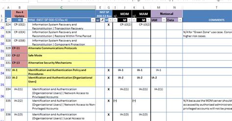 Savesave it risk assessment template for later. Nist 800 53 Controls Spreadsheet | Natural Buff Dog
