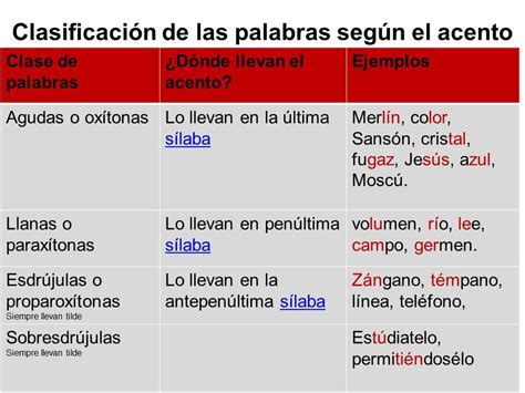 Consultas Ortogr Ficas Clasificaci N De Las Palabras Seg N Su Acento Spanish Acute Accent