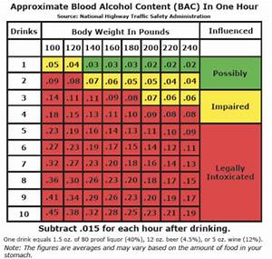 Intoxication Chart