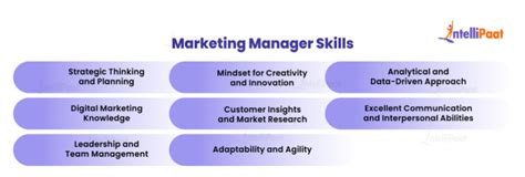 How To Become A Marketing Manager Intellipaat