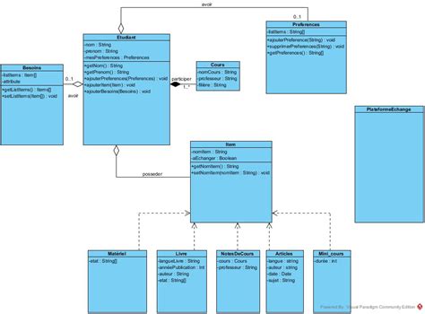 Diagramme De Classe Uml Par Yonisos Openclassrooms