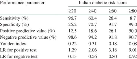 Evaluation Of Different Cut Offs Of Indian Diabetic Risk Score For