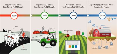 Evolution Of Farming Technology