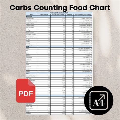 Carbohydrate Food Chart Carbs Content Sheet Pdf Carb Counting Food