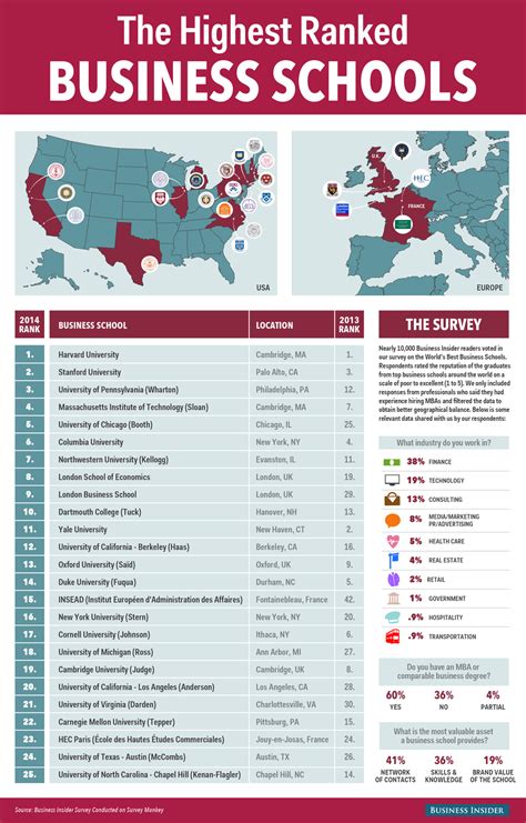 Top 25 Business Schools In The World Business Insider