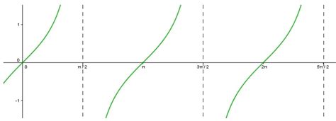 Tangente Trigonometría y Matemáticas Definiciones y conceptos