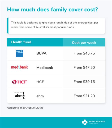 Average family premiums at companies where at least 35% of employees earn $25,000 or less in annual income were lower than. Guide to Family Health Insurance & Private Health Cover