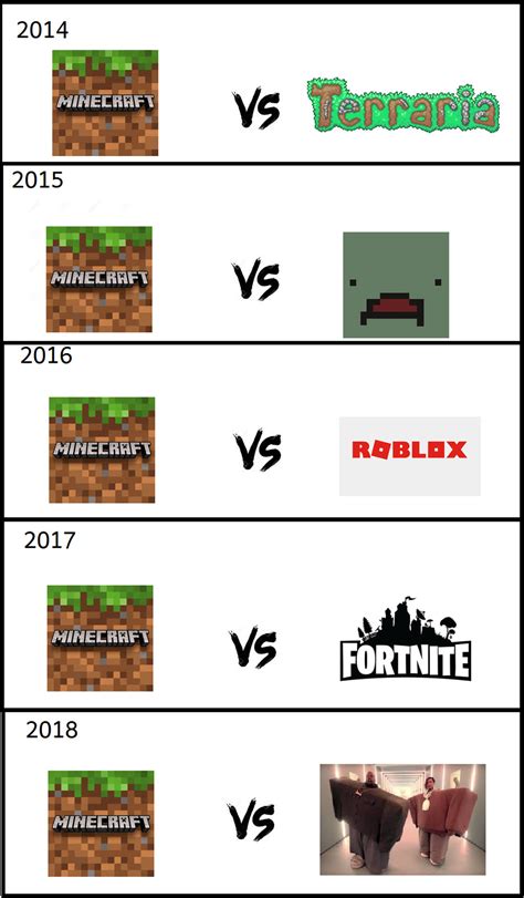 Minecraft Vs Roblox By Recyclebin Meme Center Images