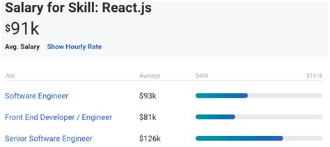 Complete React Developer Salary Data Devskiller