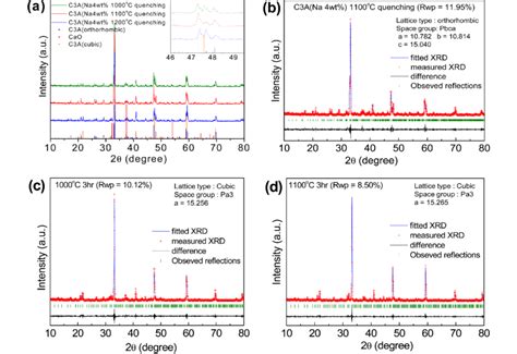 Pechenyelar tilla rang bo'lgunga qadar pishiriladi. (a) XRD spectra of C 3 A synthesized by Pechini method ...
