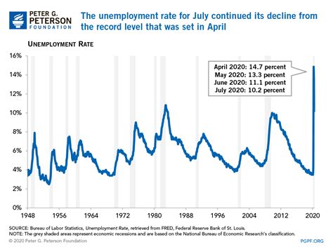 The unemployment rate for black men crept up to 5.9% from 5.8%. July Unemployment Data Show Another Slight Improvement ...