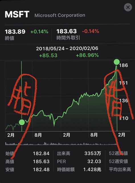Microsoft は、お客様のメール アドレスをこの 1 回限りの処理にのみ使用します。 1. 【リアルタイム】iPhoneで米国株の株価を確認するなら株価 ...
