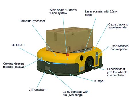 Mobile Robots Autonomous Vehicles And Drones In Logistics Warehousing And Delivery