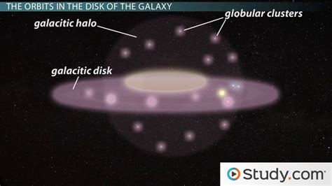 Characteristics Of Stars Orbits In The Galaxy Video And Lesson