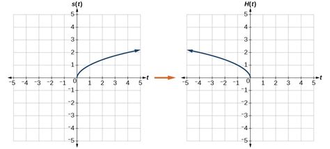Graph Functions Using Reflections About The X Axis And The Y Axis