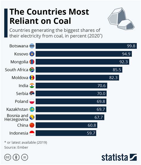 Chart The Countries Most Reliant On Coal Statista