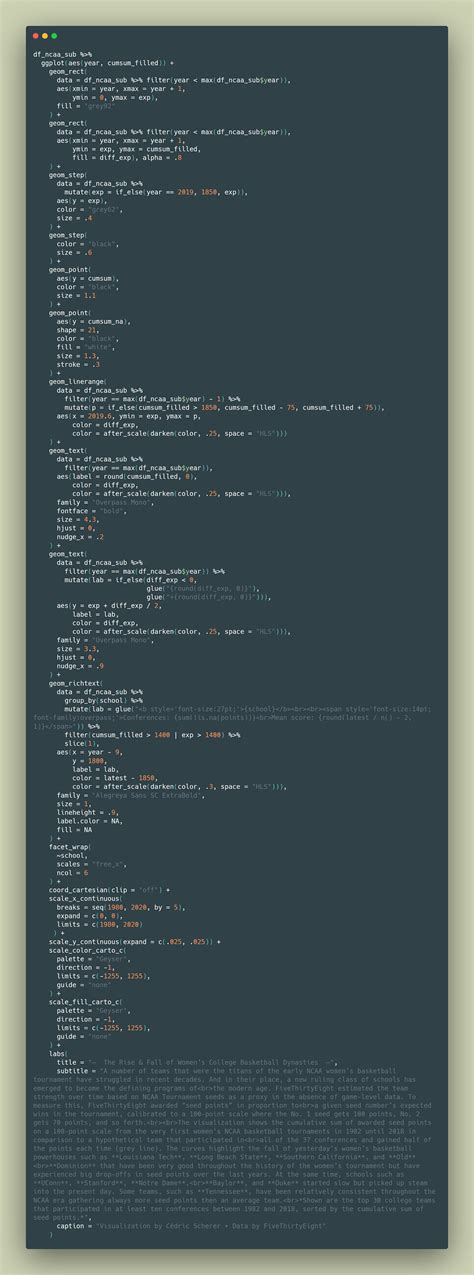 The Rise & Fall of Women's Basketball Dynasties on Behance