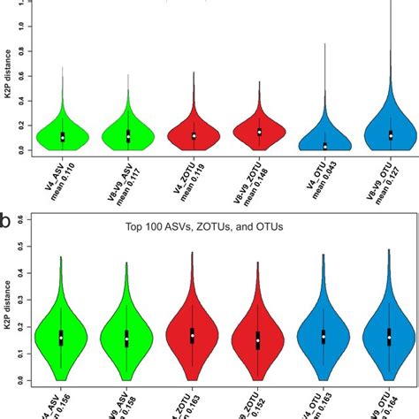 Violin Plots Distributions Of Pairwise Genetic Distances For V4 And Download Scientific Diagram