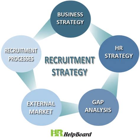 Outsourcing your recruitment enables you to tap into resourcing expertises and. Recruitment Strategy | Recruitment, Strategies, Good employee