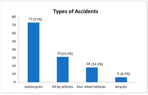 Ijerph Free Full Text Factors Contributing To Traffic Accidents In