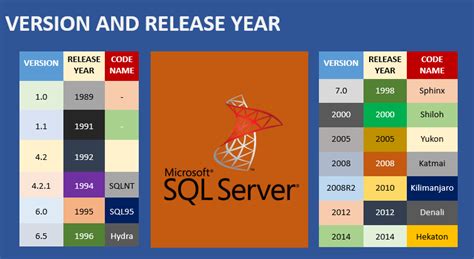 Sql Server Version Release Year And Codenames Data Awareness Programme