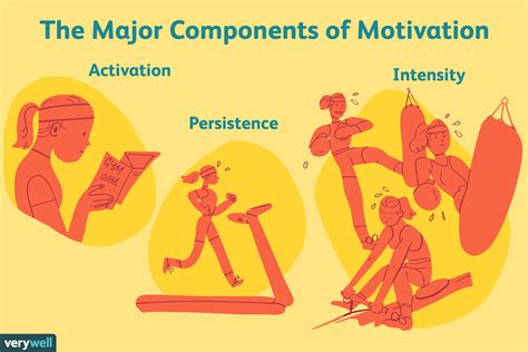 Motivation Definition Types Theories And How To Find It